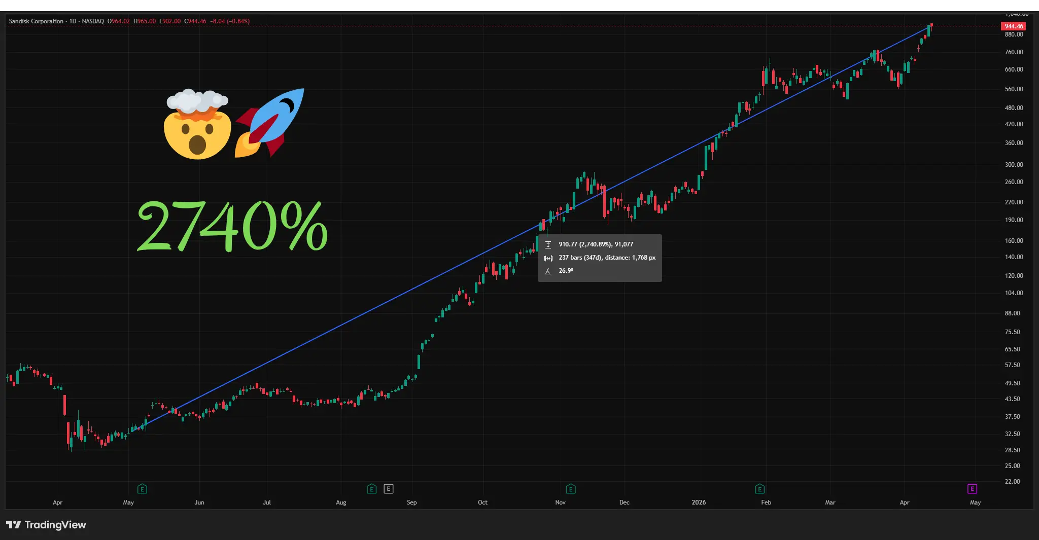 2740% Rise in less than a year - Sandisk