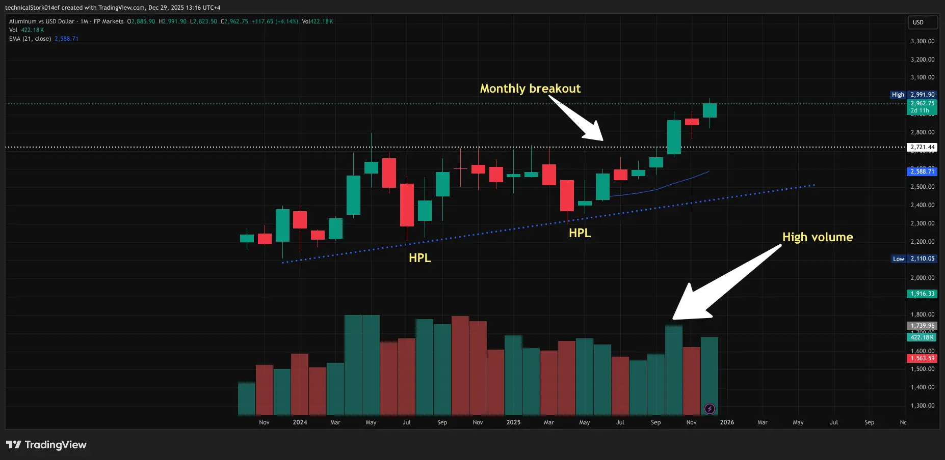 Aluminum Enters a New Investment Uptrend After Monthly Breakout
