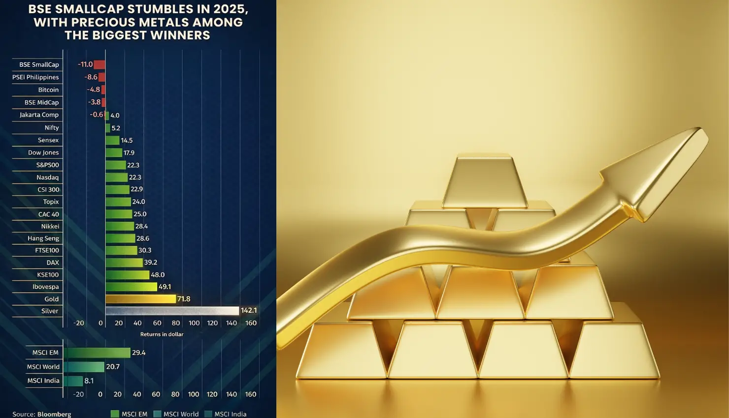 BSE SmallCaps Lag in 2025 as Gold and Silver Steal the Spotlight