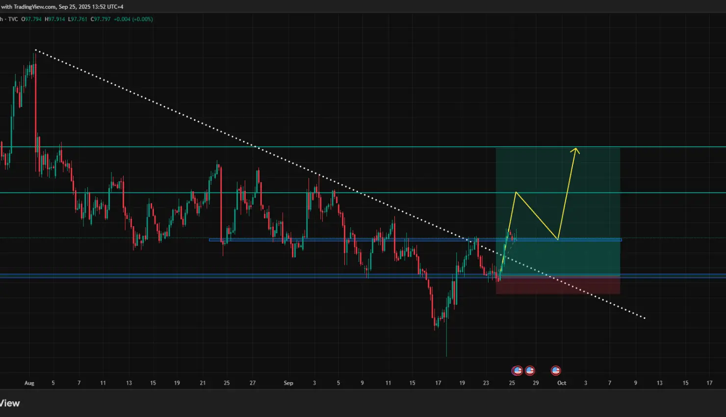 Dollar Finds Support Ahead of U.S. Data and GDP; SNB Leaves Rates Unchanged
