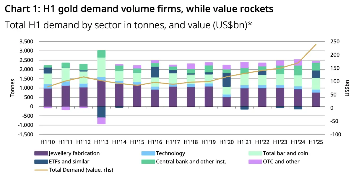 Gold Demand Trends Q2 2025