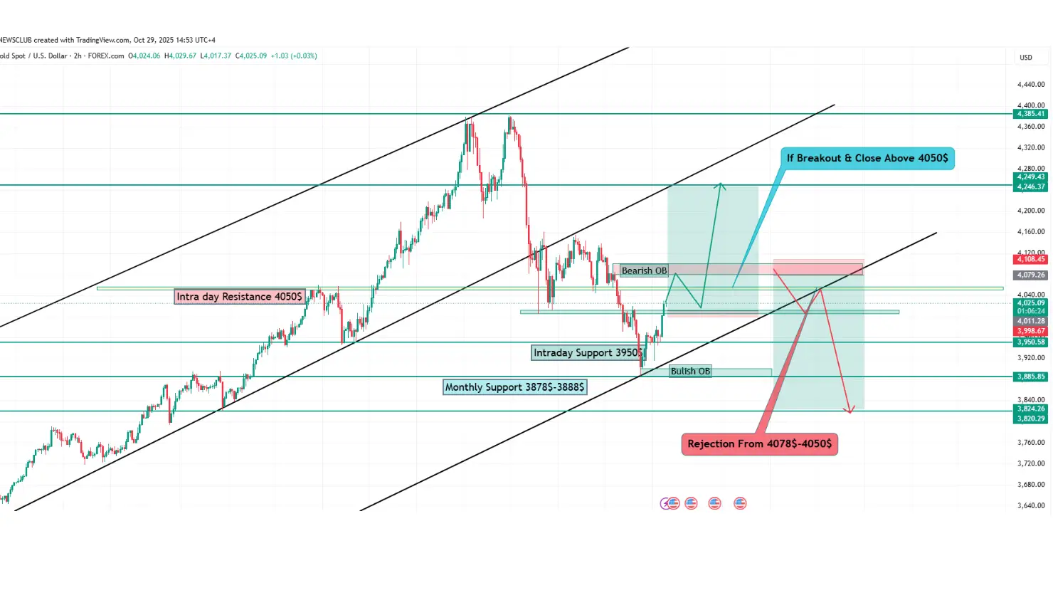 Gold Outlook Ahead of FOMC: Dovish Fed Could Push Prices Higher