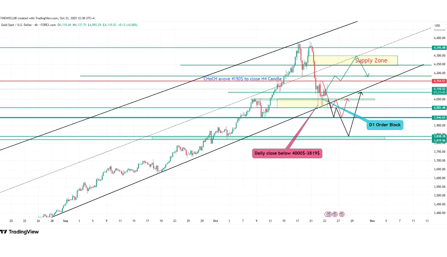 Gold Price Analysis Using Smart Money Concepts & Price Action