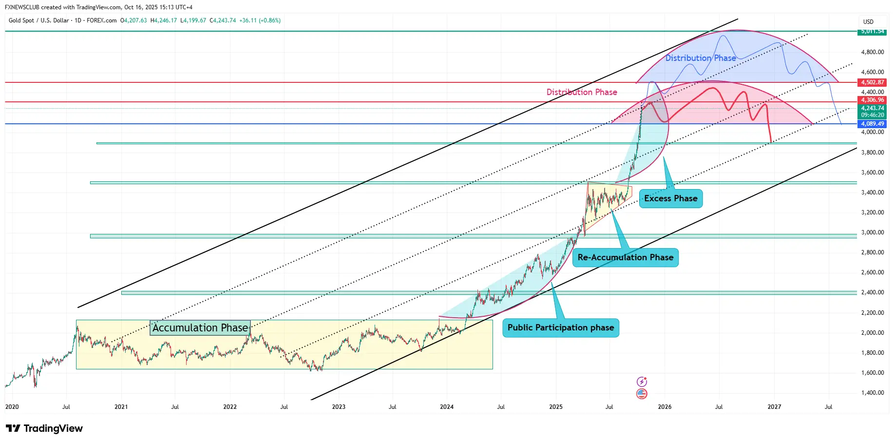 Gold’s 9-Month Rally Nears the Top Channel — What Dow Theory Tells Us