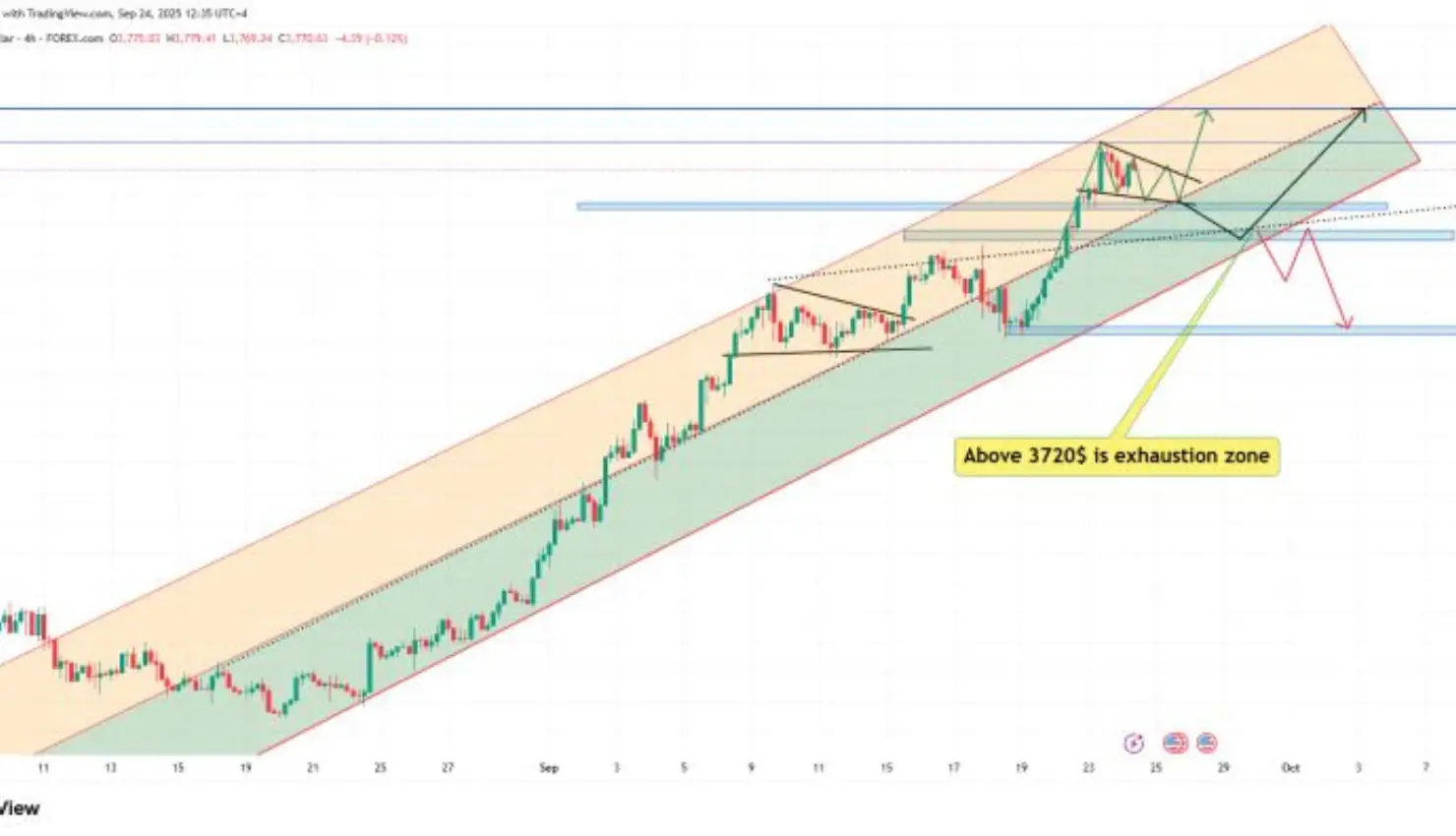 Gold Traders Alert: Exhaustion Signs Above $3,720