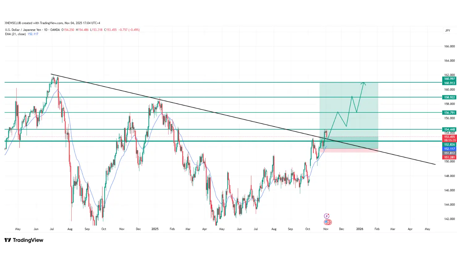 Goldman Sachs: Yen Weakness Nears Danger Zone as USD/JPY Rally Raises Intervention Risks