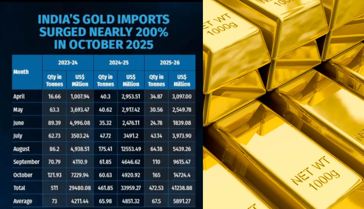 India’s Gold Imports Surge Nearly 200% in October