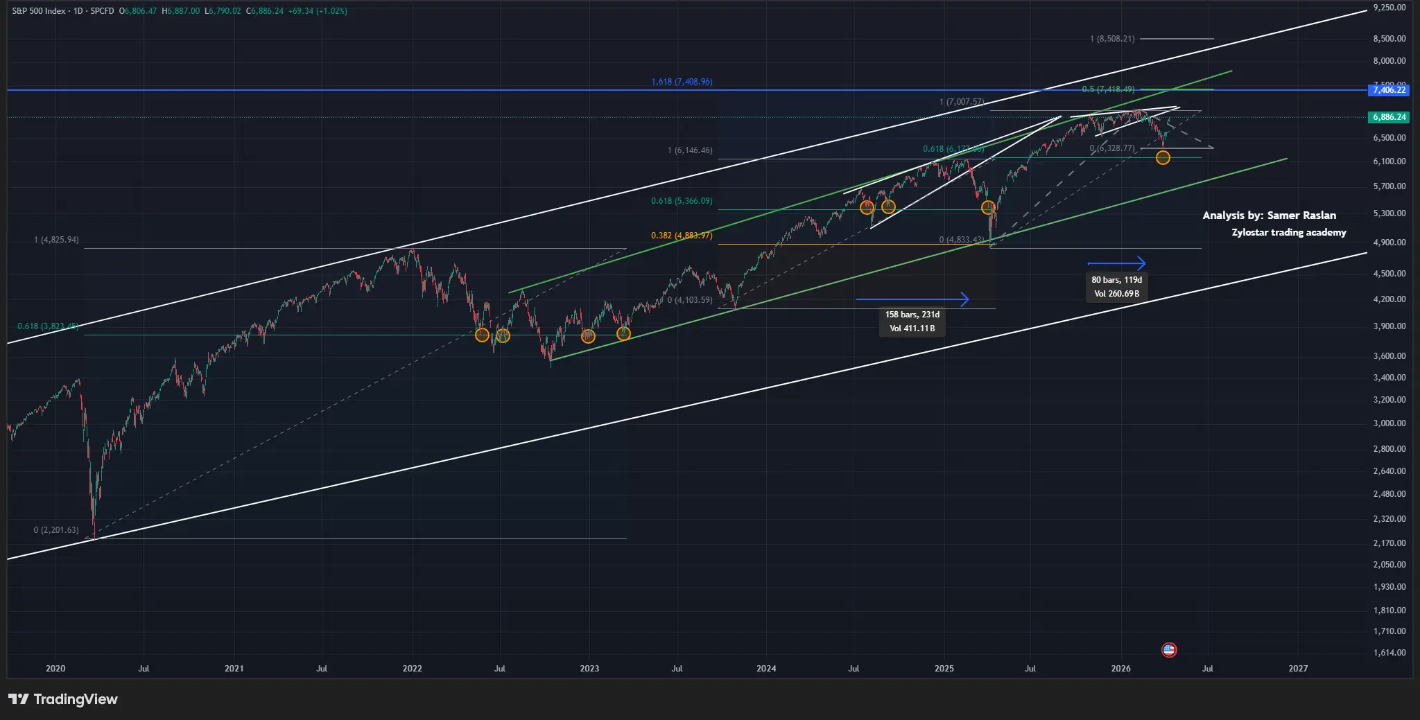 Investing in the S&P 500: April 2026 Market Outlook. Should you enter now?!