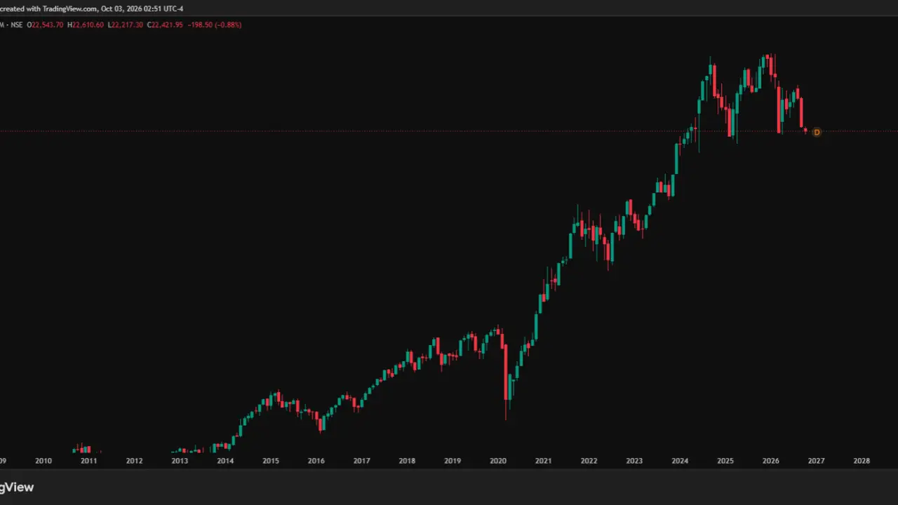 Nifty 50: Is the Correction Creating a Buying Opportunity?