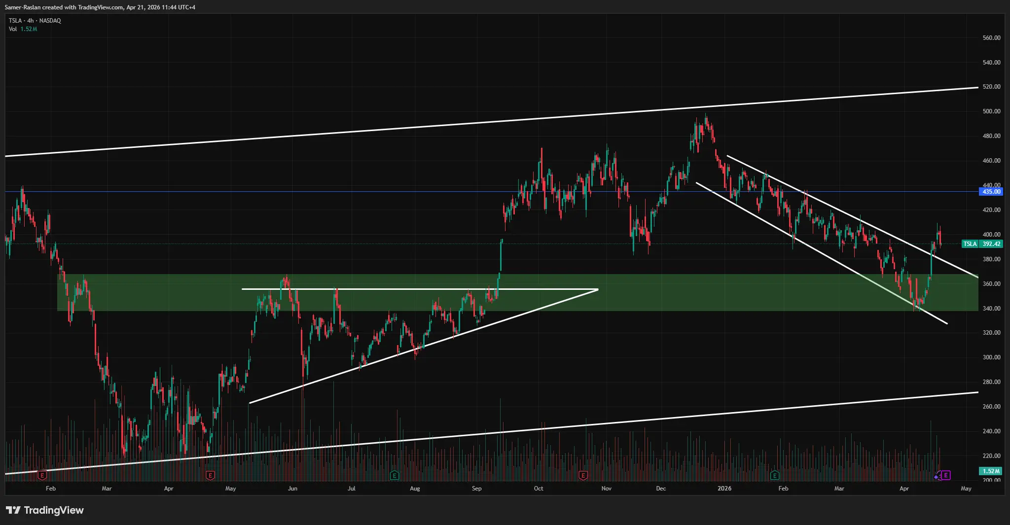 Reasons to buy Tesla stock - 21st April 2026