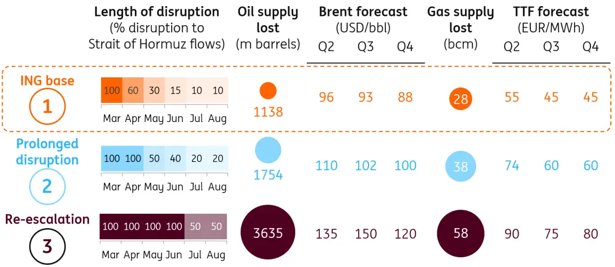 Three scenarios for energy, central banks, rates and FX markets