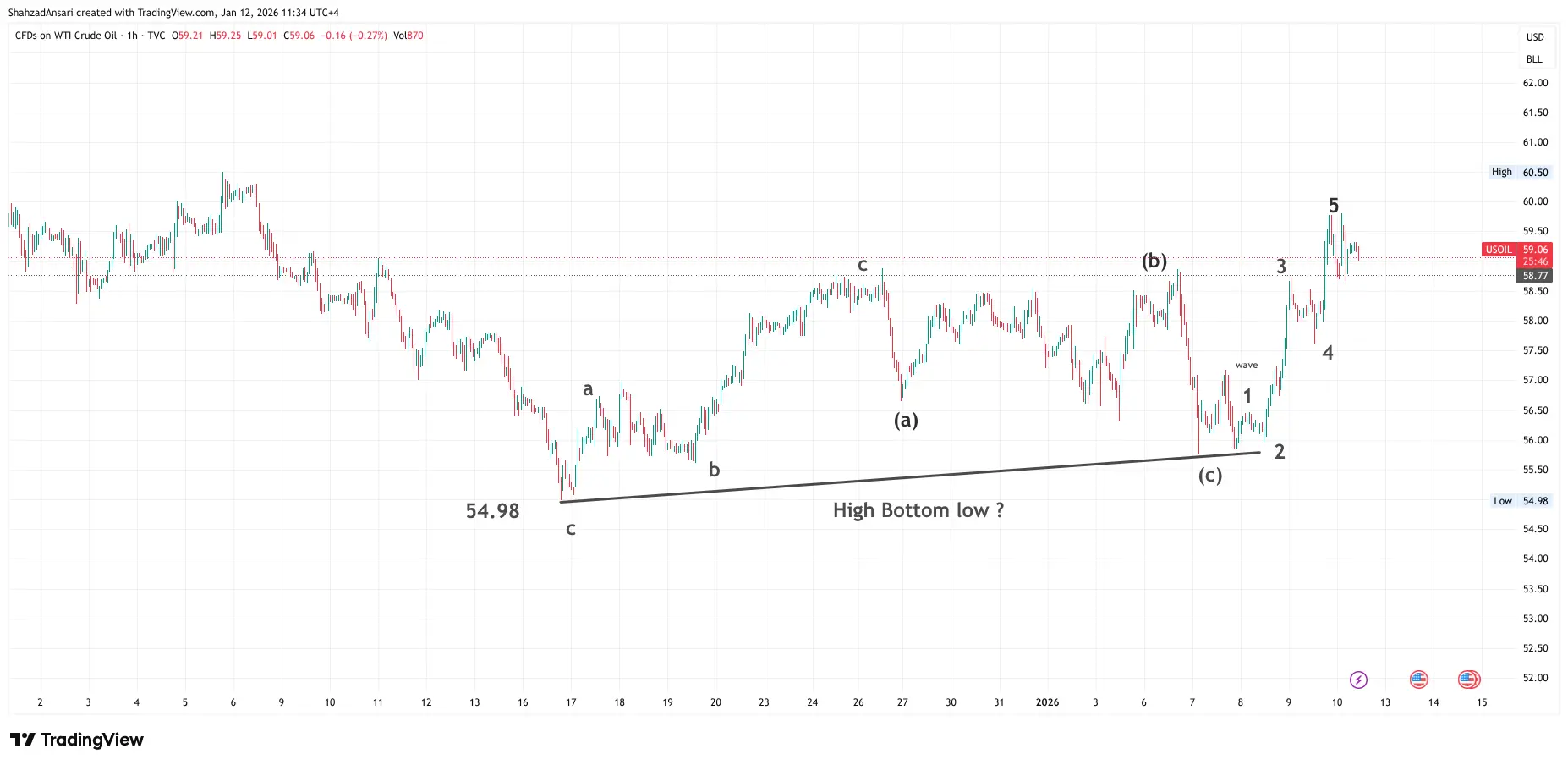 U.S. Oil Technical Outlook