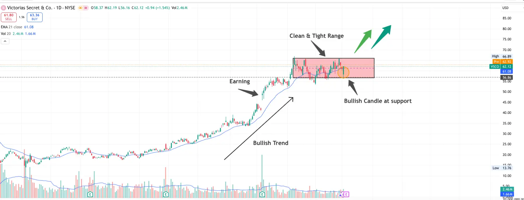 Victoria’s Secret & Co. (VSCO)Preparing for Expansion Above 66